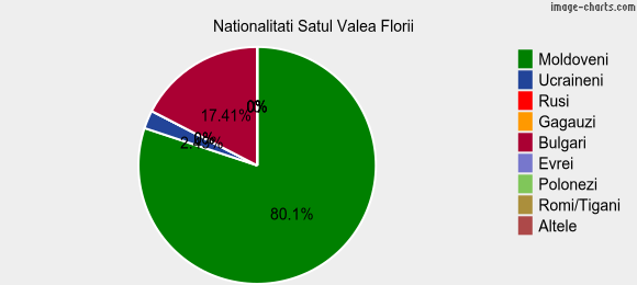 Nationalitati Satul Valea Florii
